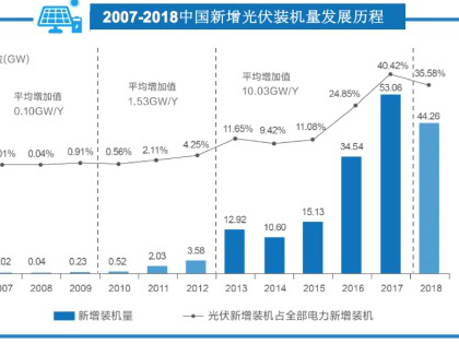 机构汇报：531新政后中国光伏资产买卖升温，行业整合提速